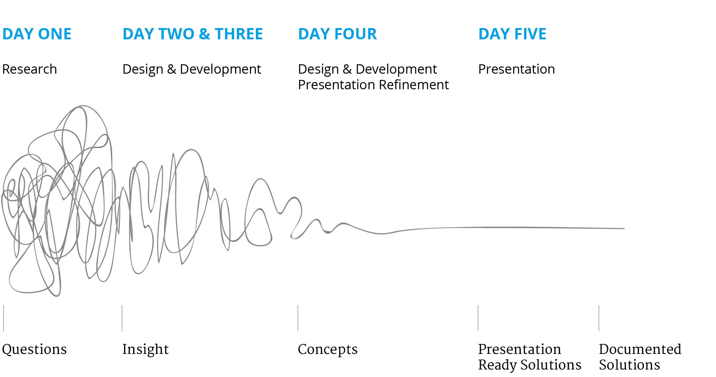 Future Mobility Design Squiggle Process