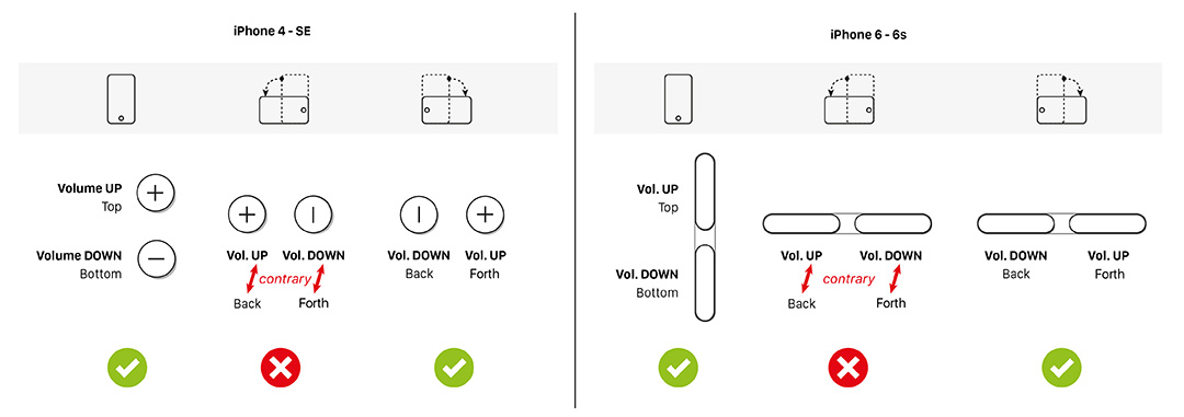 Actions of the iPhone volume buttons in portrait, left and right turned landscape mode